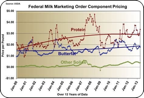 MilkPrice: May Milk Prices Continue to Increase