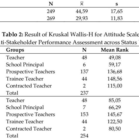 Descriptive Statistics On Sub Dimensions Of Attitude Scale For