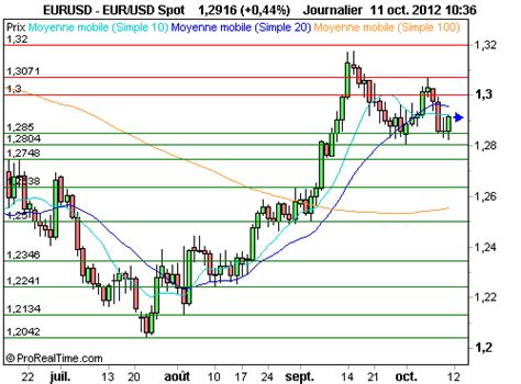 EUR USD Rebond Purement Technique De L Euro BFM Bourse