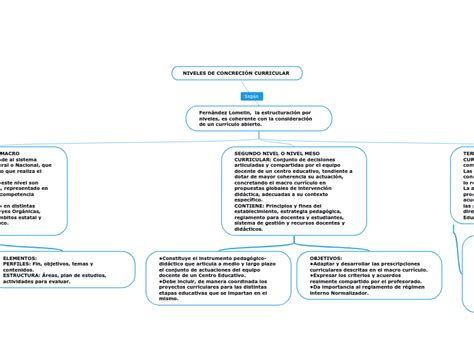 NIVELES DE CONCRECIÓN CURRICULAR Mind Map