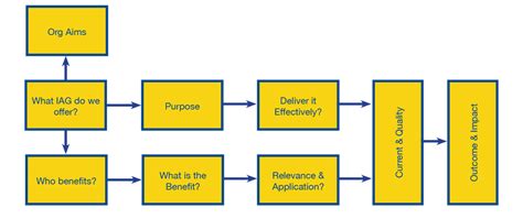 matrix standard essential site skills