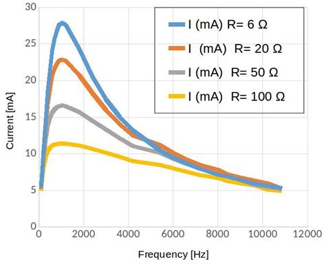 Graph Of The Current As A Function Of The Frequency Of The Rlc Circuit