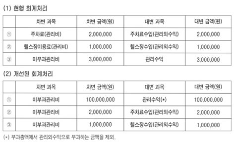 회계감사 지적사항 회계처리 개선사항 배진호 공인회계사의 아파트 회계 및 세무 160