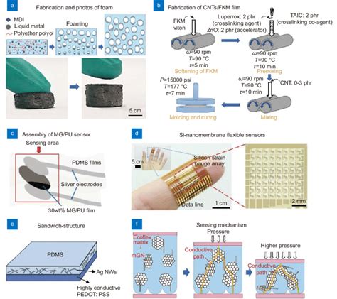 Development Of Piezoresistive Sensors Based On Various Materials A