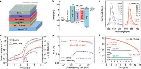 Device Structure And Performance A Device Structure Of The Peleds B