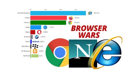 Most Popular Browser 19962022