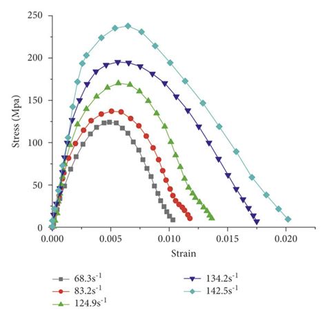 Dynamic Compressive Stress Strain Curves Of Rock At Different Strain