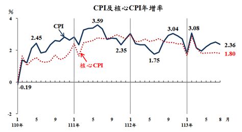 8月cpi年增236、連4月衝破通膨警戒線！估9月趨平穩 樂聯網