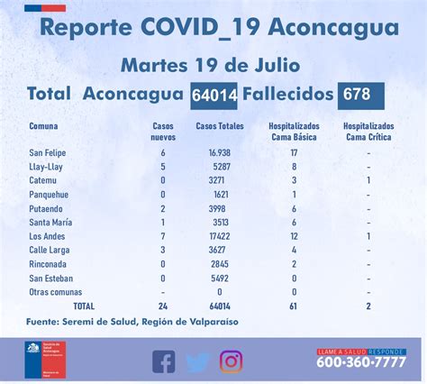 Salud Aconcagua On Twitter Reporte Covid Aconcagua Martes