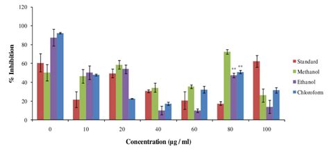 Anti Diabetic Activity Inhibition Of Different Extracts Of C