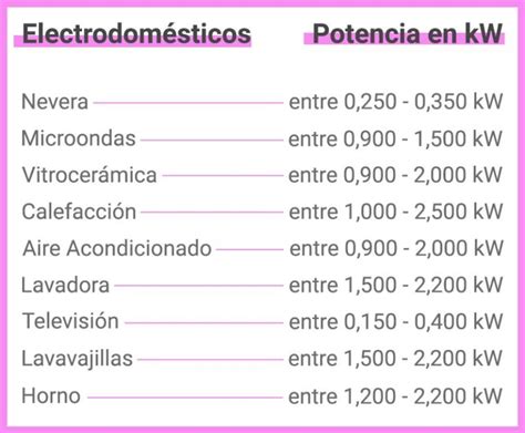 Cu Nto Consume Cada Electrodom Stico Es Clave Para Un Uso Eficiente