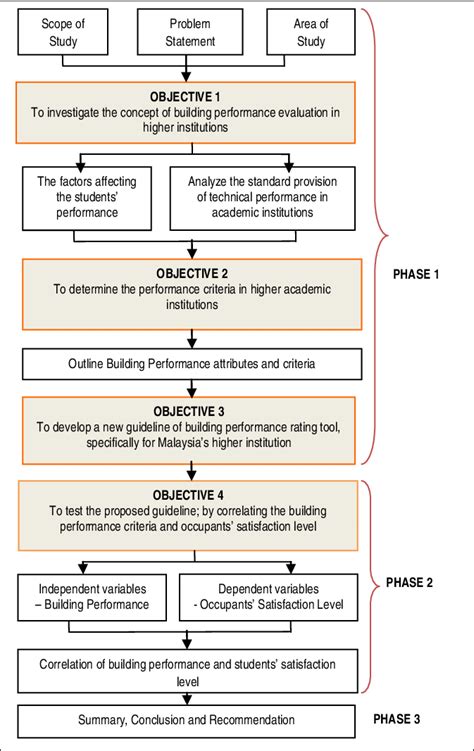 Research Strategy Chart Download Scientific Diagram