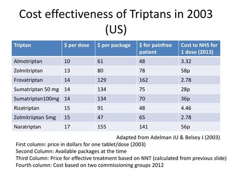 Ppt Triptans Powerpoint Presentation Free Download Id 2170476