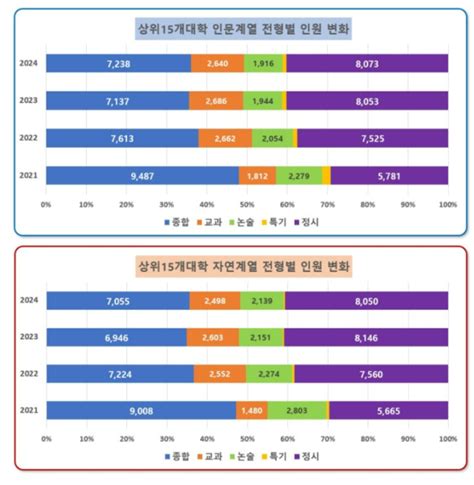 2024가 정시모집비율이 가장 높은 해