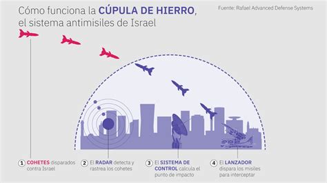 Así funciona la Cúpula de Hierro de Israel un sistema defensivo de