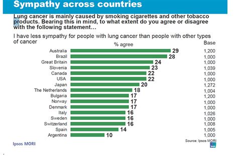 Lung Cancer Attitudes Towards Sufferers Who Never Smoked Cause Distress Victims Say Abc News