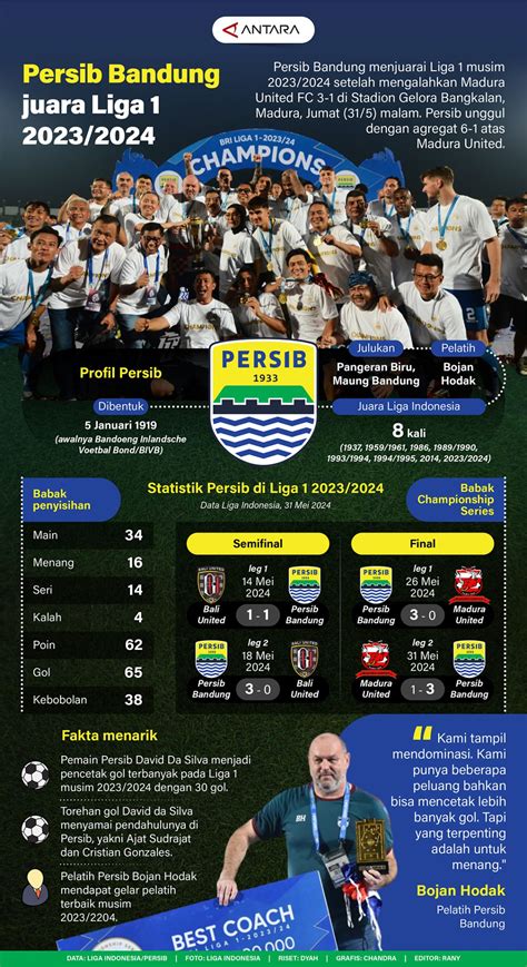 Persib Bandung Juara Liga 1 20232024 Infografik Antara News