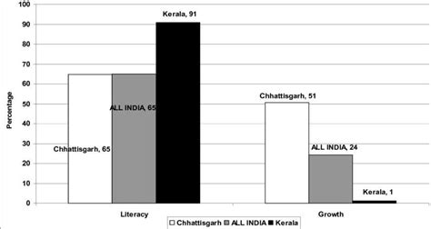 Compare The Literacy Rate Of Kerala And Chattisgarh By Using Double Bar