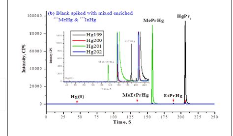 Typical Chromatogram Of Spiked Blank Tmah With Mixed Enriched 201