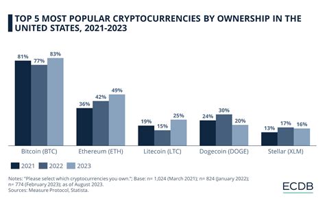 Cryptocurrency In U S Ecommerce Market Overview Revenue Development