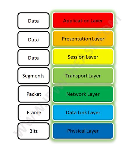 OSI Model Diagram