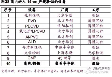 盛美半导体高速成长的国产半导体清洗设备龙头或将进军科创板 电子发烧友网