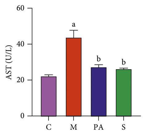 Effects Of Pa On Liver Injury In Ccl Injected Mice A Alt In Serum