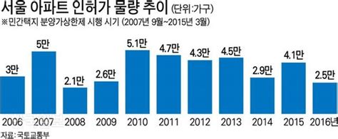 분양가상한제 탓 집값 급등은 오해내달 민간 적용 쉽지 않아 네이트 뉴스