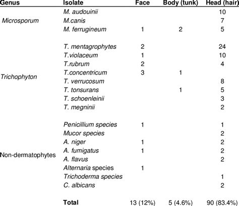 Distribution Of Dermatophytes And Non Dermatophytes Isolates From The Download Table