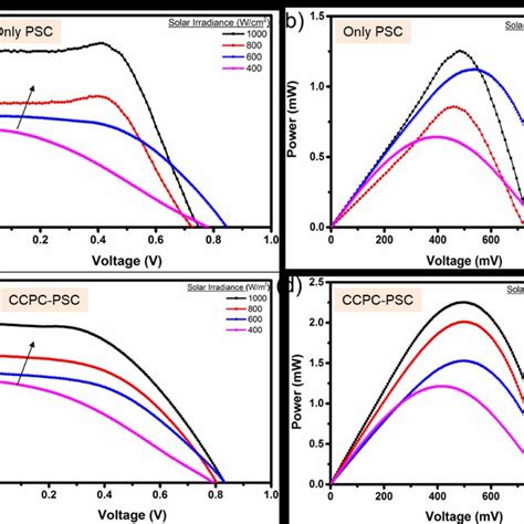 A Plot Of Photovoltaic Parameters Variation Such As A C Download Scientific Diagram