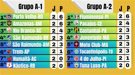 Veja A Classificação Da Segunda Rodada Da Série D Do Brasileirão