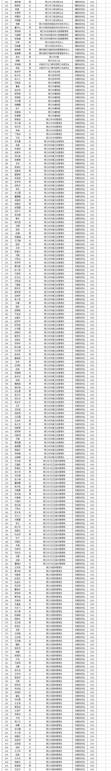 2022年04月份市直公益性岗位名单 周口大众创业网