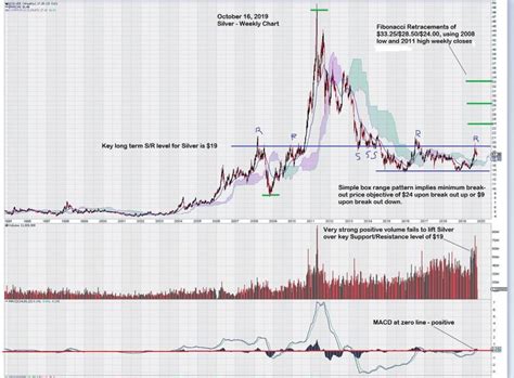 Silver Chart Analysis For October Equedia Investment Research