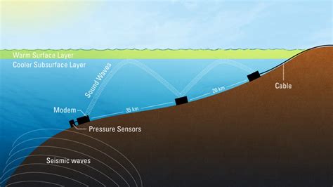 Tsunami Warning System – Woods Hole Oceanographic Institution