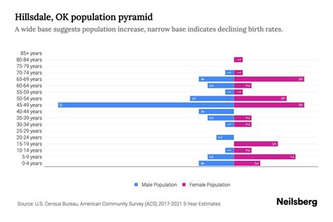 Hillsdale OK Population By Age 2023 Hillsdale OK Age Demographics