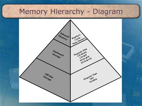 Memory Hierarchy Diagram