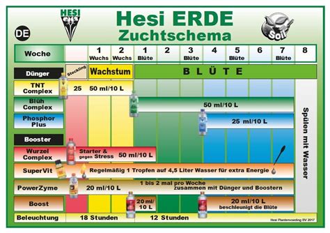 HESI Starterbox Erde Dünger Set Starter Kit Blüte Wachstum Boost