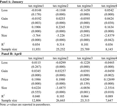 Panel Regression Results Download Table