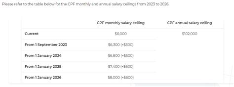 CPF Changes 2023 Budget Highlight Impacts CPF Monthly Salary Cap ...