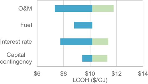 Lcoh Tornado Diagram Showing The Sensitivity Of Each Of The Assumptions