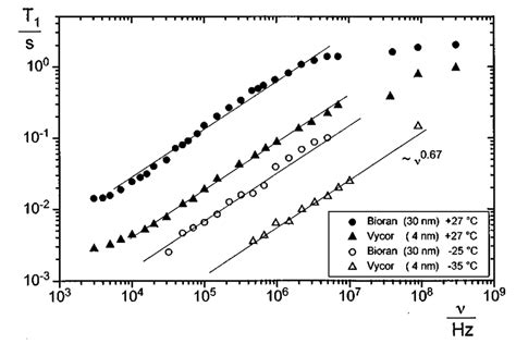 Frequency Dependences Of The Proton Spin Lattice Relaxation Time Of