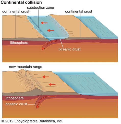 Mountain Tectonics Creation Destruction Britannica