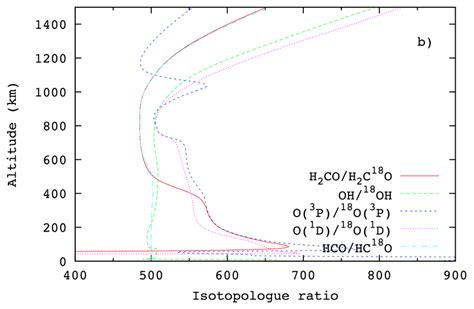 A Mole Fraction Profiles Of Neutral Oxygen Species As A Function Of