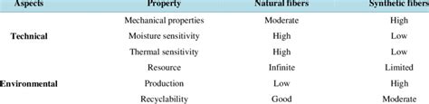 Synthetic Fibers Vs Natural Fibers