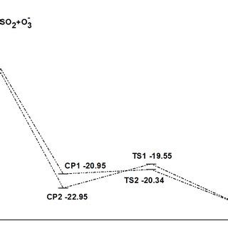 Scheme 1. The possible reaction pathways of the SO2+O3 − →SO3 − +O2 ...