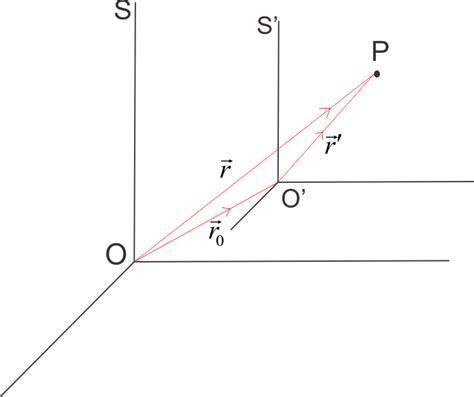 Coordinate transformation : translation, inclined and rotation