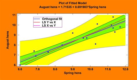 Regression Analysis Examples Of Regression Models Statgraphics