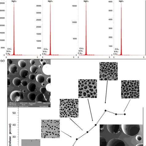 Ab Sem Images And Eds Results Of Fabricated Magnesium Metal Foam C