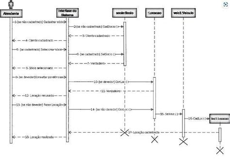 O Diagrama de Sequência a seguir ilustra uma Locadora de Veículos mais