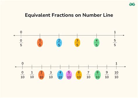 Fractions on Number Line: Representation, Examples and Practice problems